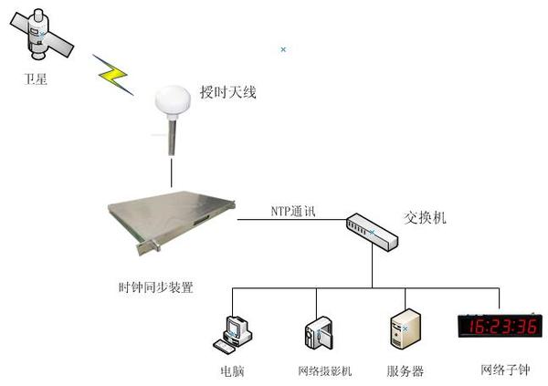 同步时钟系统